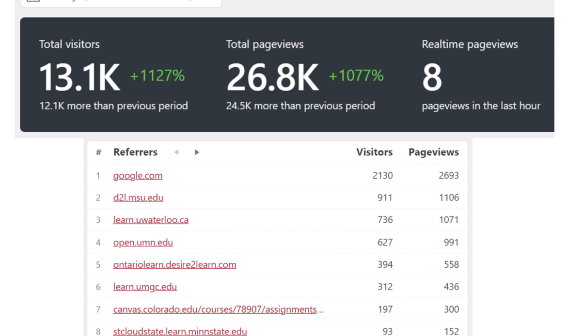 Pressbooks dashboard showing network analytics